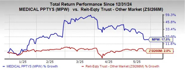Medical Properties Stock Gains 17.5% YTD: Will the Trend Last?