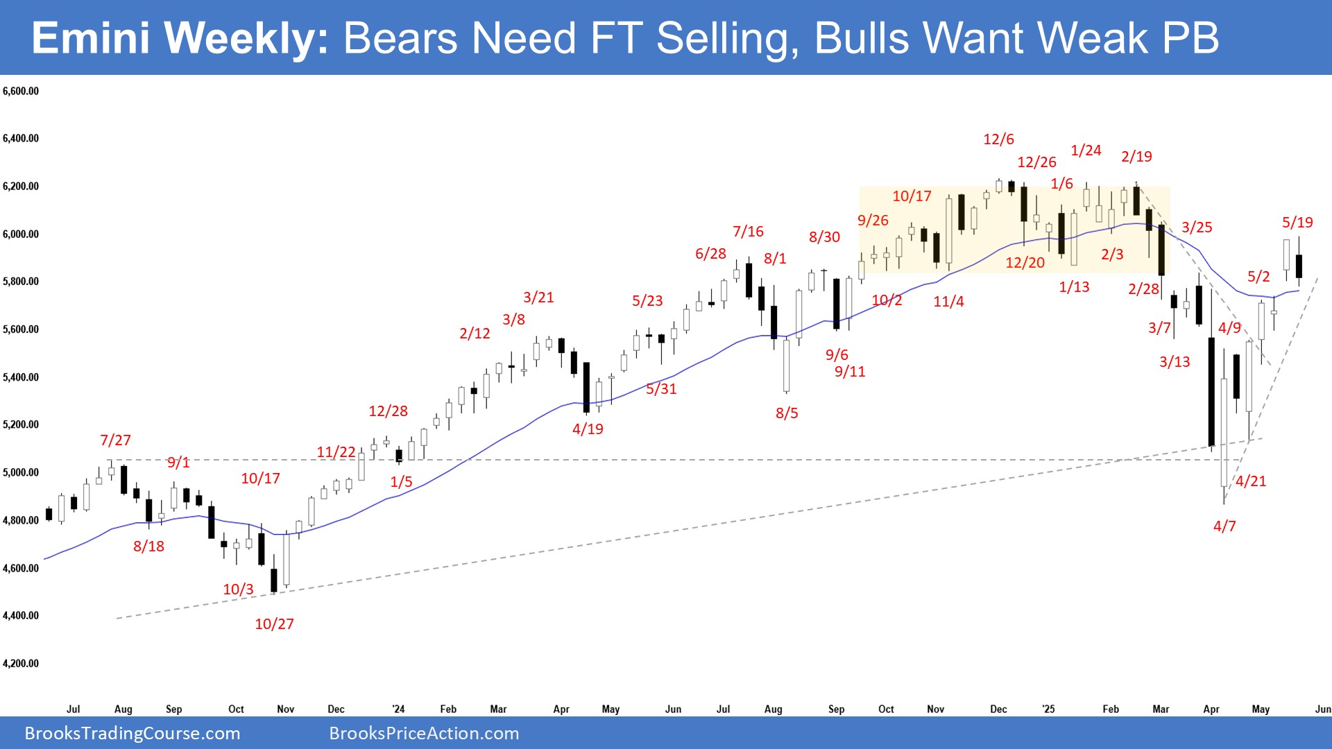 S&P 500 E-mini Outside Bear Bar Pullback