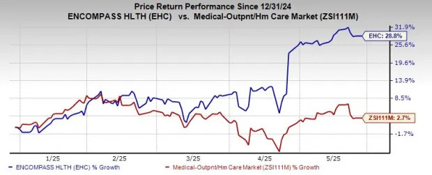 Here's Why Encompass Health Shares Are Attracting Investors Now