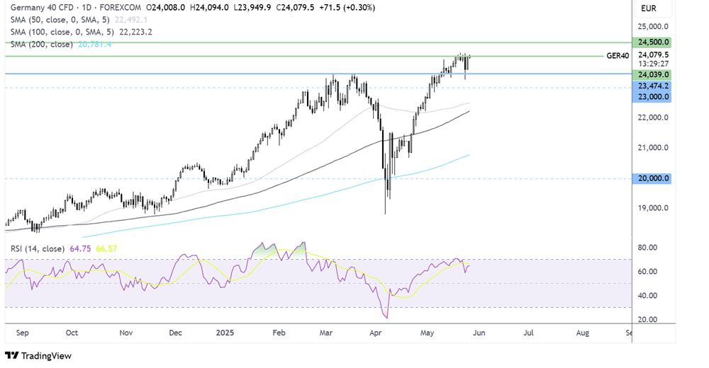 DAX Rises but Fragile Sentiment Looms Over Trump’s Unpredictable Trade Moves