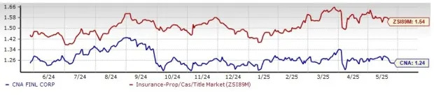 CNA Financial Near 52-Week High: Time to Buy, Sell or Hold the Stock?