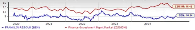 Franklin Shares Up 6.2% in the Past 3 Months: How to Play the Stock?
