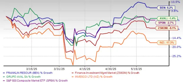 Franklin Shares Up 6.2% in the Past 3 Months: How to Play the Stock?