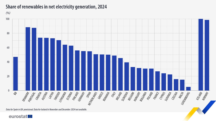 Europe Risks Falling Behind as US Outpaces It on Energy and AI Infrastructure