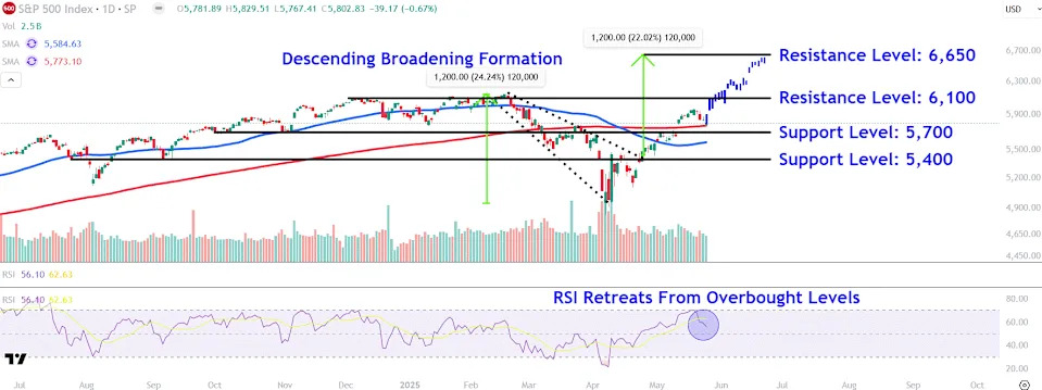 Watch These S&P 500 Levels as Benchmark Index Looks to Snap 4-Day Losing Streak