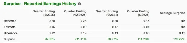 3 Technology Services Stocks Hitting New 52-Week Highs: CCRD, DAVE, MVST