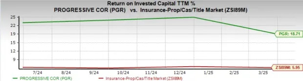 Progressive Moves Above 50 and 200-Day SMAs: How to Play the Stock