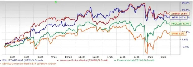 WTW Rises 24.7% in a Year but Lags Industry: How to Play the Stock