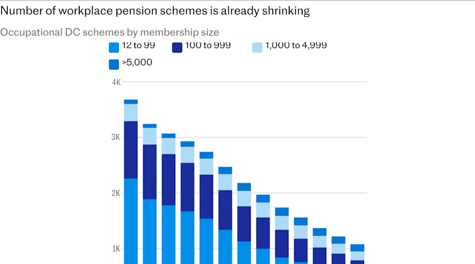 Reeves’s pension ‘megafund’ reforms to net retirees just £6,000 extra