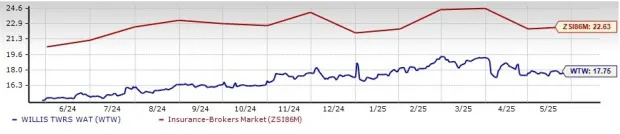 WTW Rises 24.7% in a Year but Lags Industry: How to Play the Stock