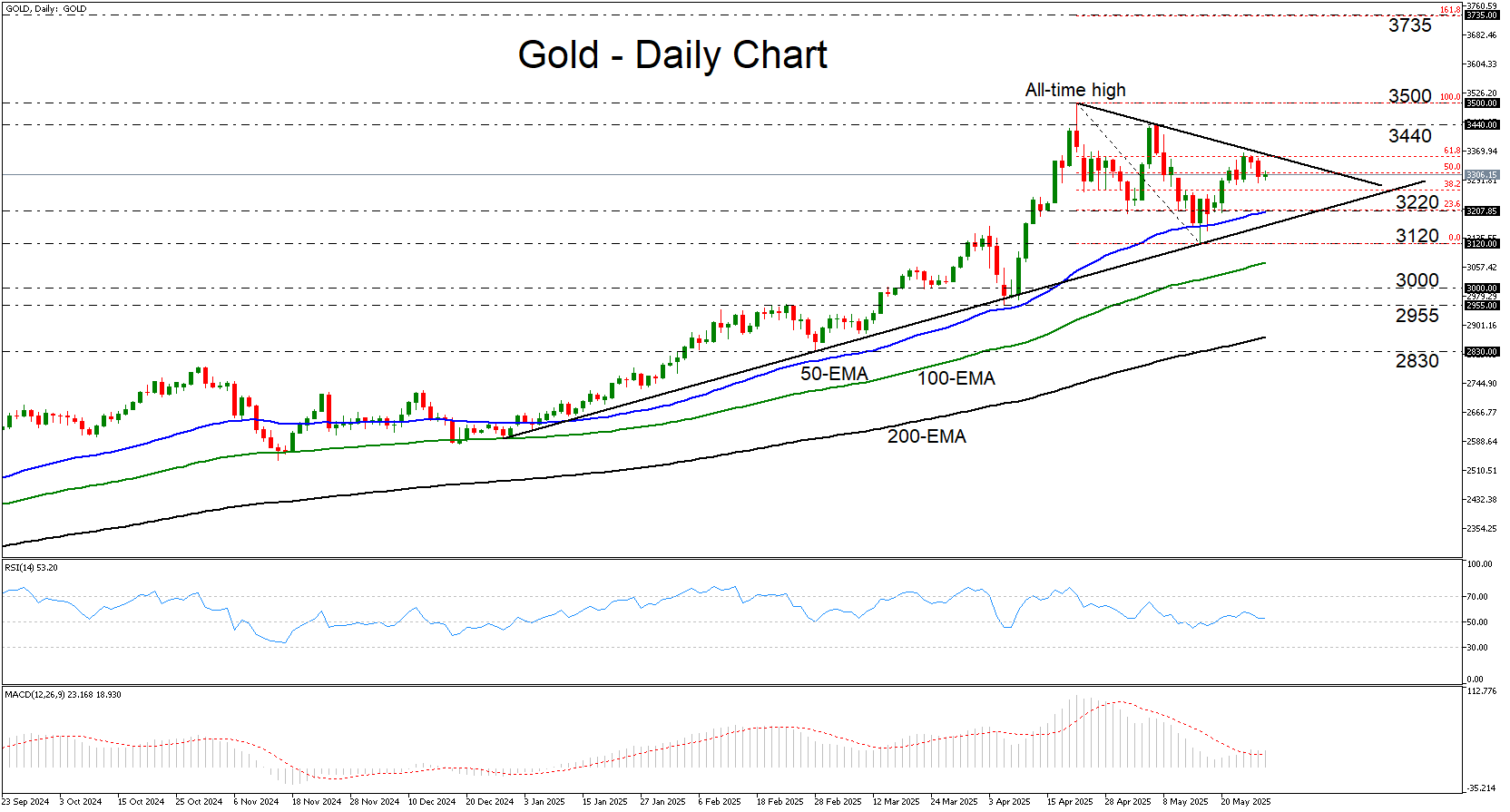 Gold Is Victorious Amid Tariff and Fiscal Uncertainty
