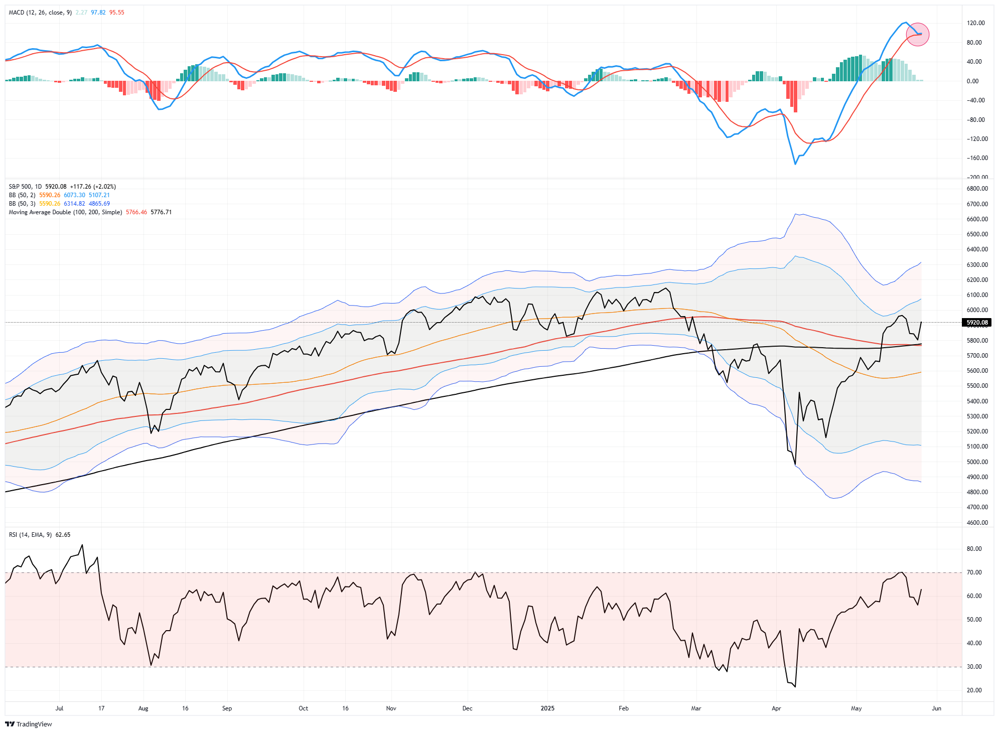 Tight Credit Spreads Signal Calm Despite Moody’s Downgrade