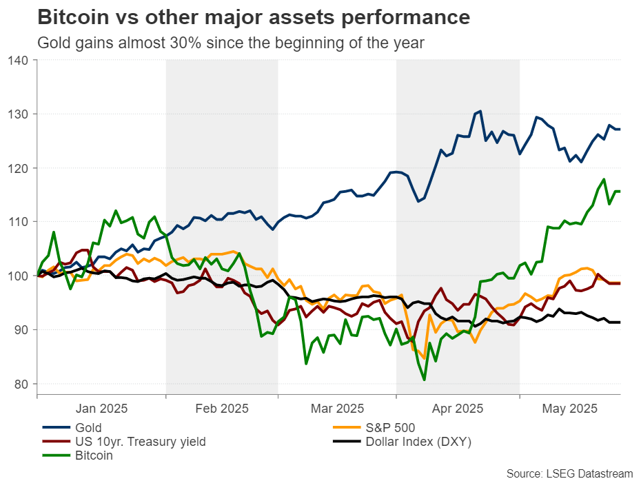Gold Is Victorious Amid Tariff and Fiscal Uncertainty