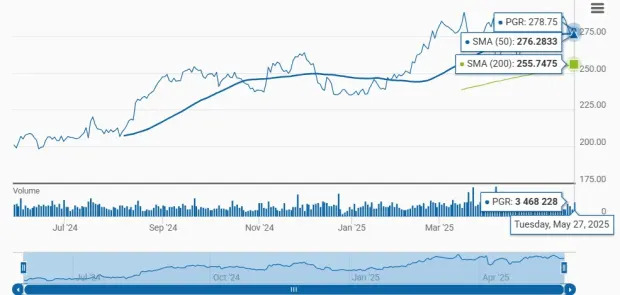 Progressive Moves Above 50 and 200-Day SMAs: How to Play the Stock