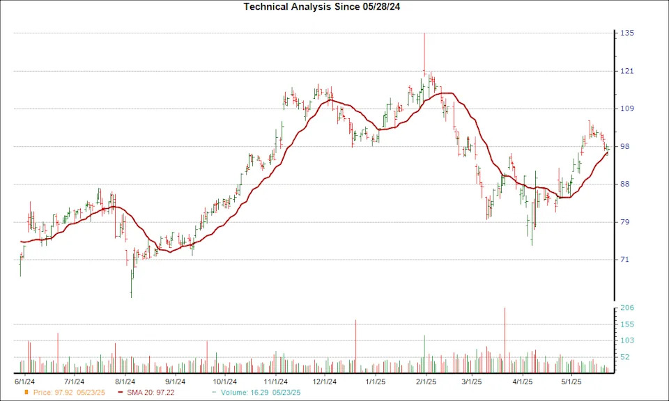 SkyWest (SKYW) Just Overtook the 20-Day Moving Average