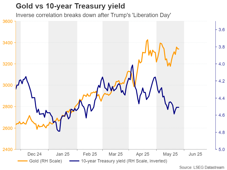 Gold Is Victorious Amid Tariff and Fiscal Uncertainty