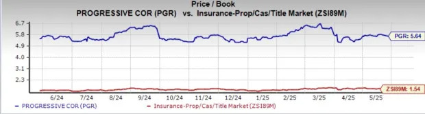 Progressive Moves Above 50 and 200-Day SMAs: How to Play the Stock
