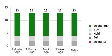 Is It Worth Investing in Coupang (CPNG) Based on Wall Street's Bullish Views?