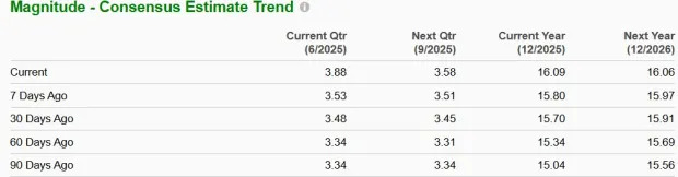 Progressive Moves Above 50 and 200-Day SMAs: How to Play the Stock