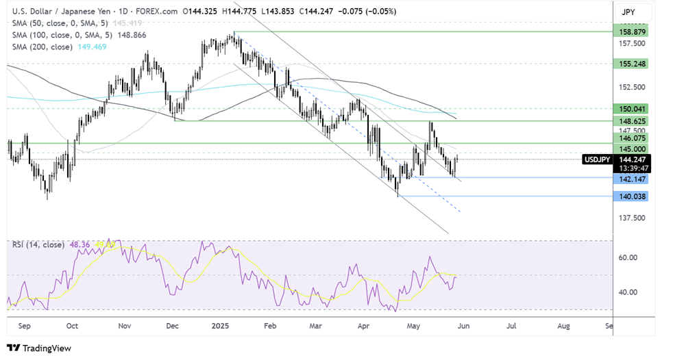 USD/JPY Holds Steady Near 144.00 as Fed Rate Cut Bets Fade
