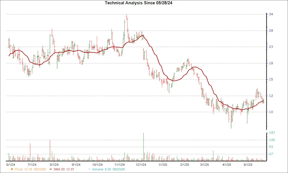 AudioEye (AEYE) Just Overtook the 20-Day Moving Average