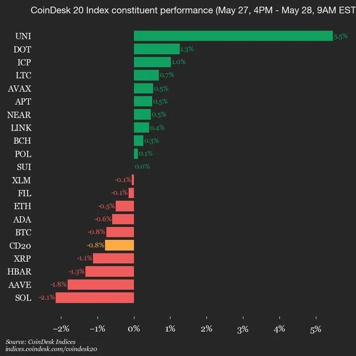 CoinDesk 20 Performance Update: Solana (SOL) Drops 2.1% as Index Trades Lower