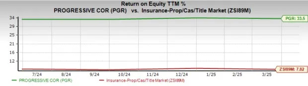 Progressive Moves Above 50 and 200-Day SMAs: How to Play the Stock