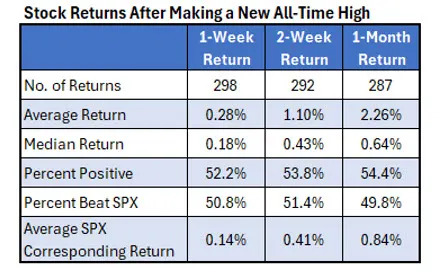 How All-Time Highs Impact Short-Term Stock Performance