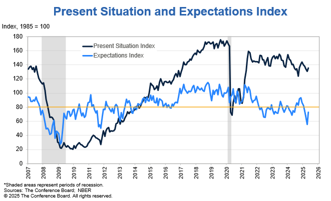 Consumers Are Not as Gloomy as Recession Calls Imply