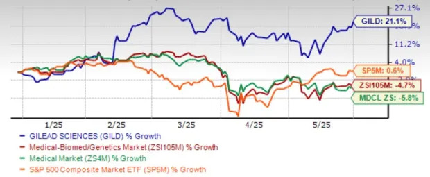Gilead Sciences Stock Gains 21% YTD: Buy, Sell or Hold?