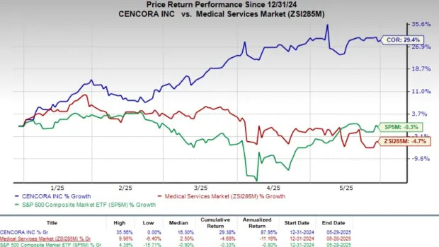 Here's Why You Should Add Cencora Stock to Your Portfolio Now