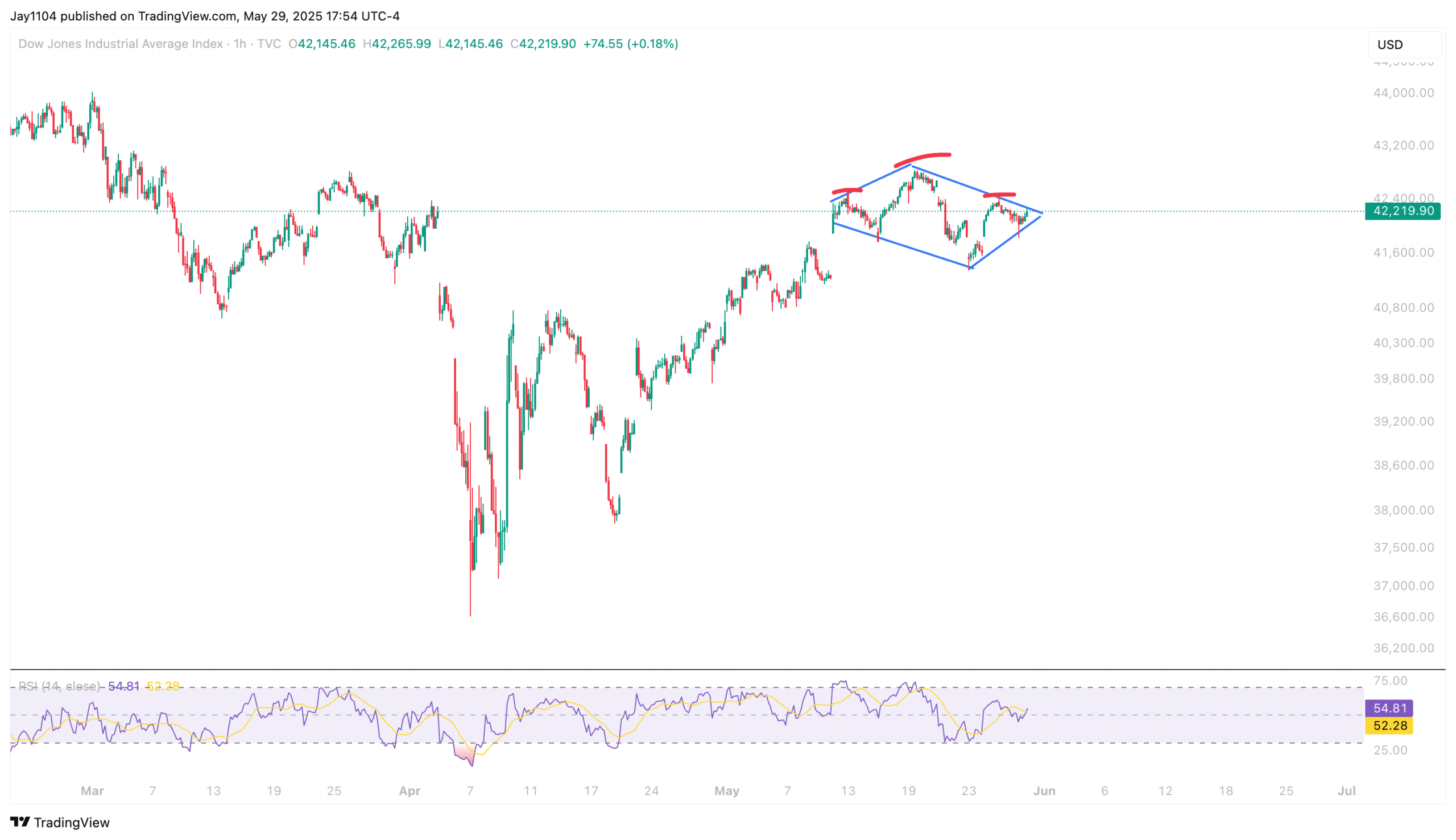Stocks Rise Despite Tariff Chaos but Technical Patterns Hint at Reversal Ahead