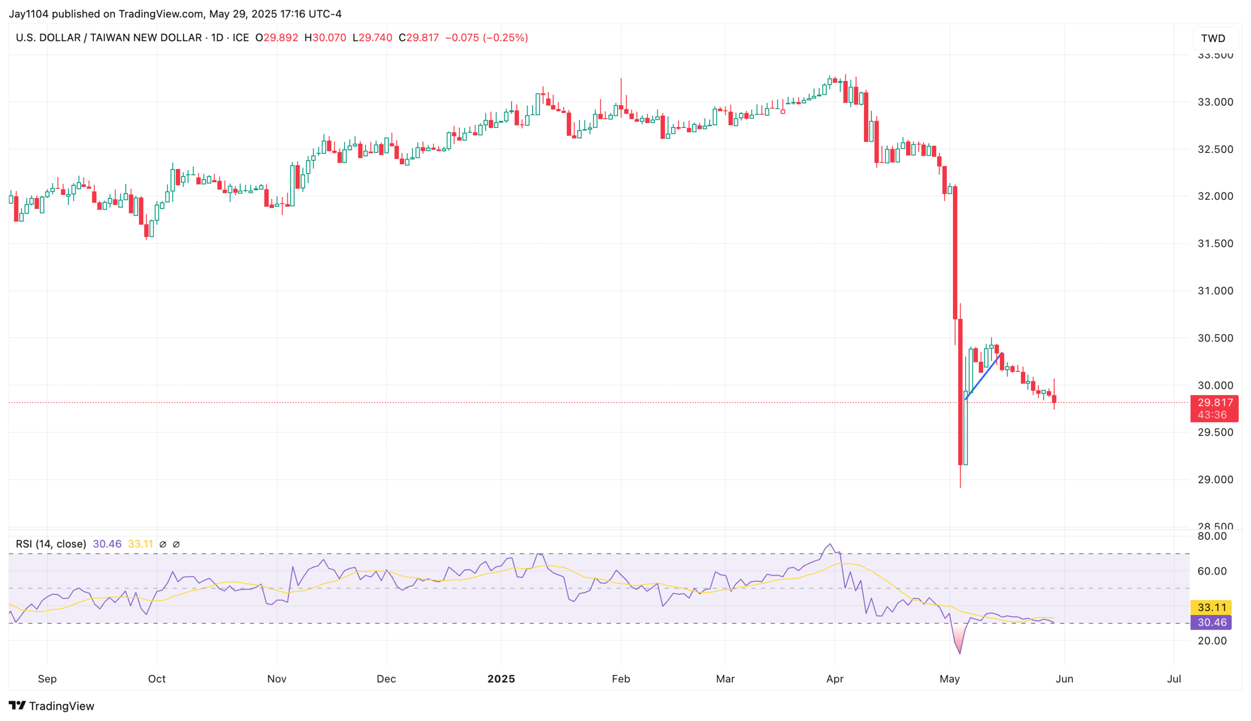 Stocks Rise Despite Tariff Chaos but Technical Patterns Hint at Reversal Ahead