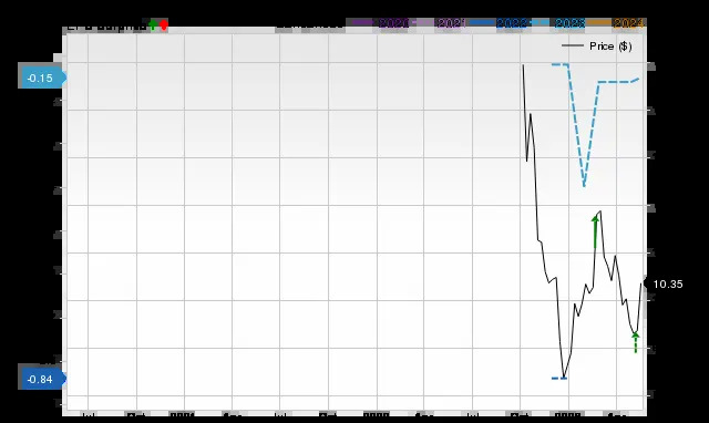 Wall Street Analysts Think Xperi (XPER) Could Surge 134.27%: Read This Before Placing a Bet