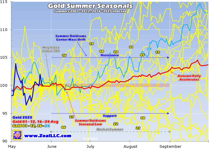 Why June Is the Worst Month for Gold and Miners—But That’s When to Buy