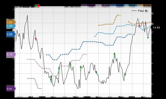 Wall Street Analysts Think Janus International Group (JBI) Could Surge 32.12%: Read This Before Placing a Bet
