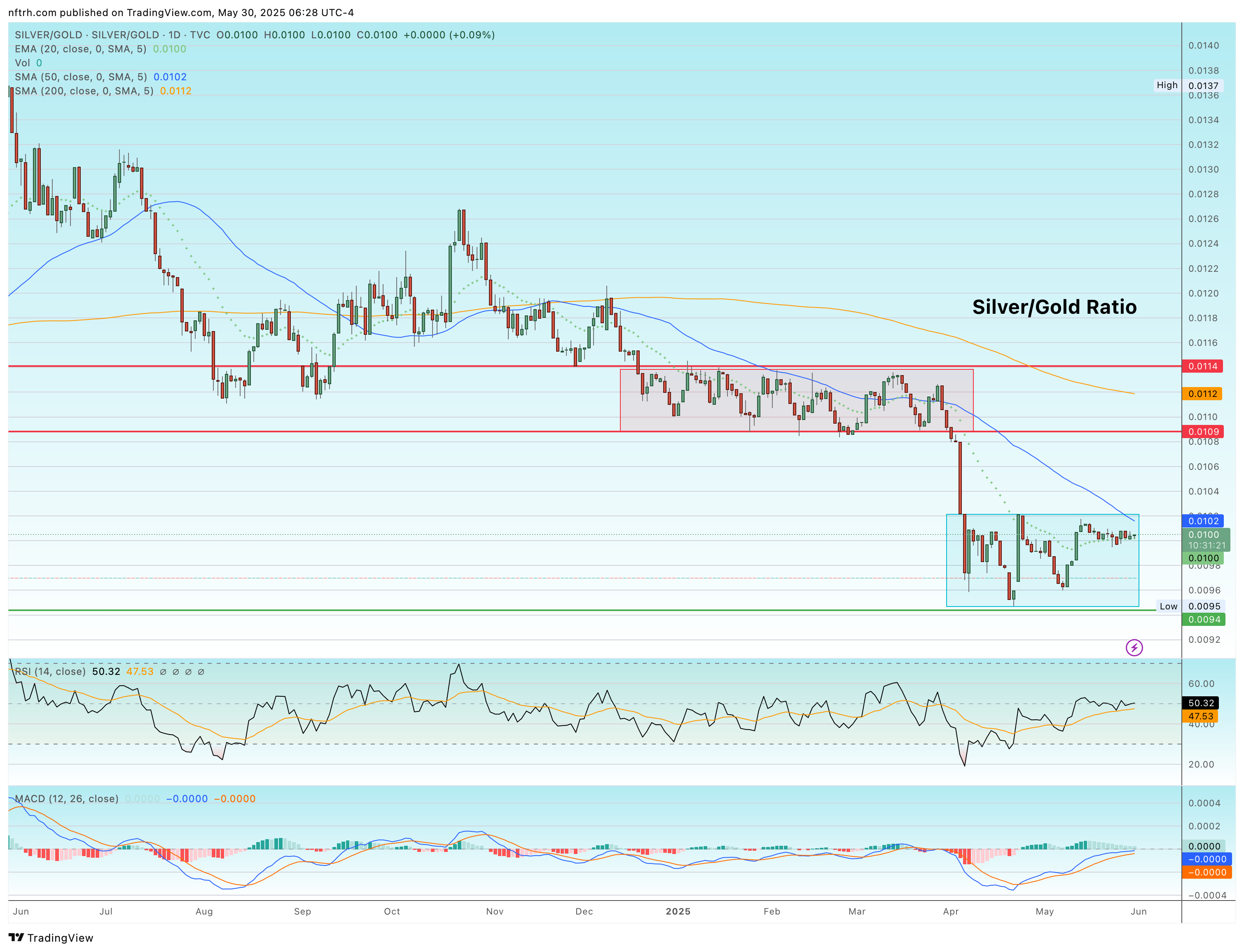 Silver/Gold Ratio Is Oversold, but History Warns Against Chasing Spikes
