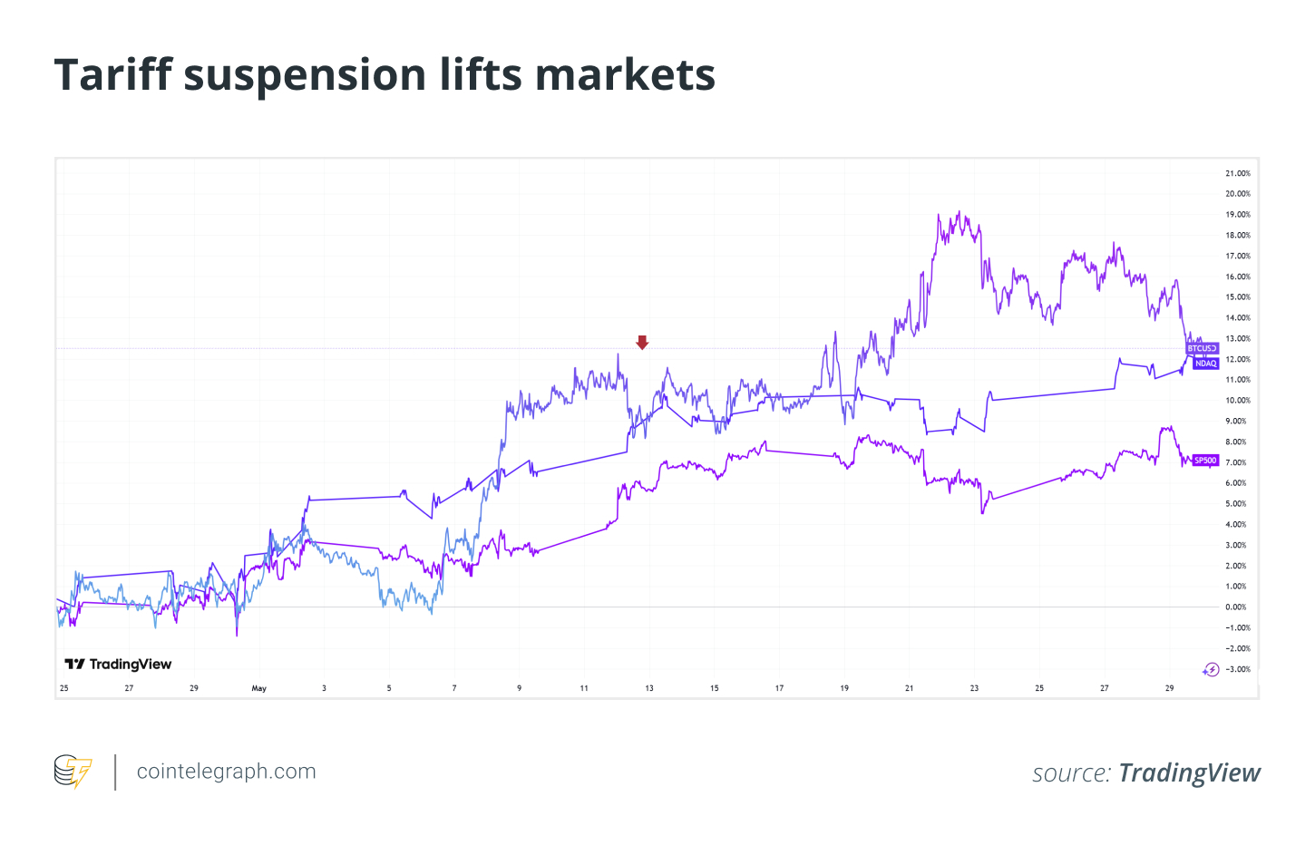 Bitcoin all-time high, five US states enact crypto laws: May in Charts