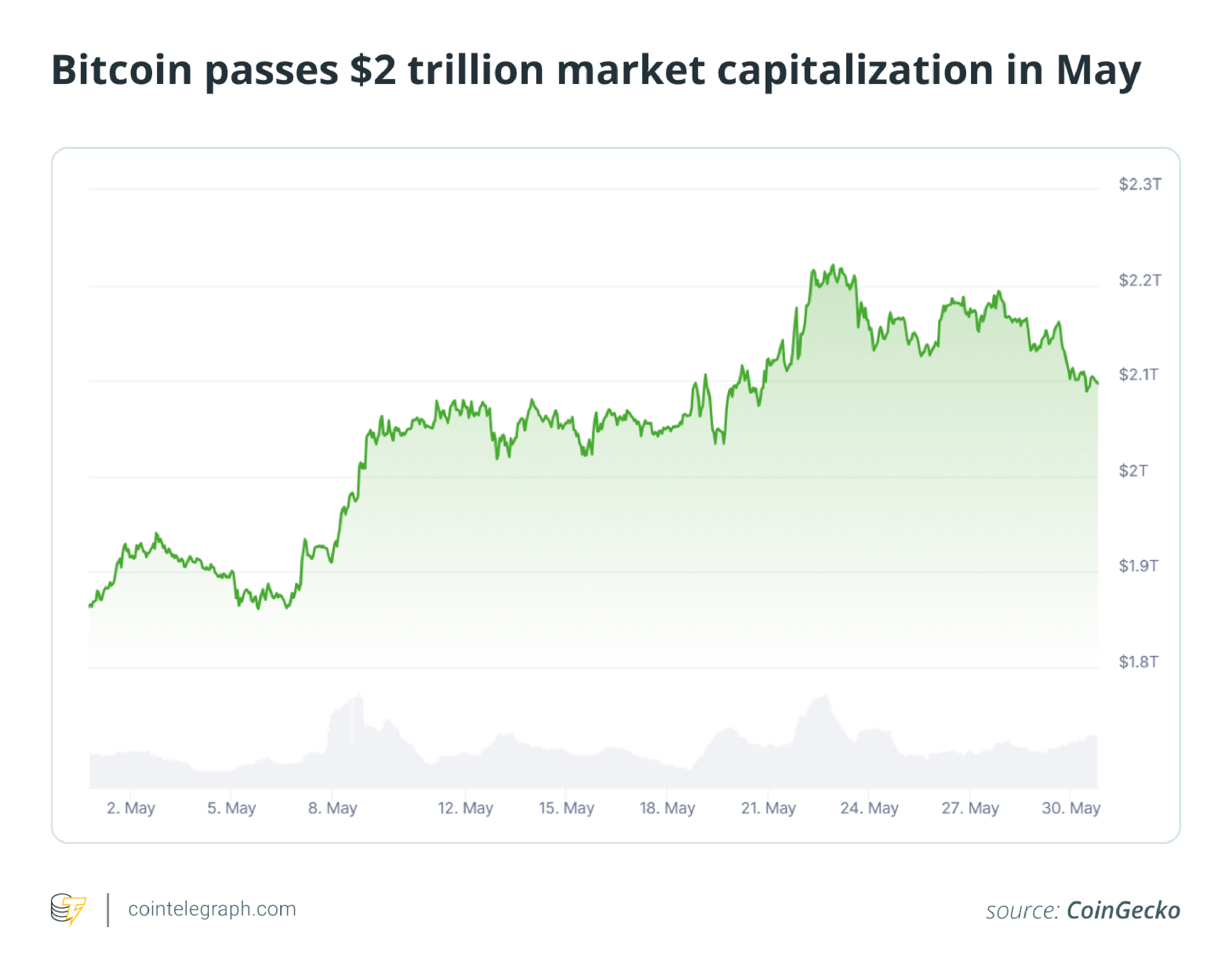 Bitcoin all-time high, five US states enact crypto laws: May in Charts