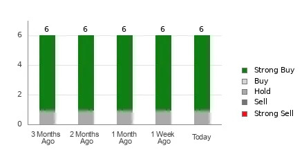 Brokers Suggest Investing in Comfort Systems (FIX): Read This Before Placing a Bet