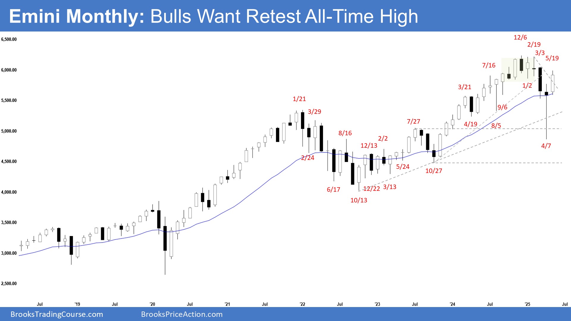 S&P 500 E-mini: Bears Gear Up for Breakdown if June Follow-Through Fails