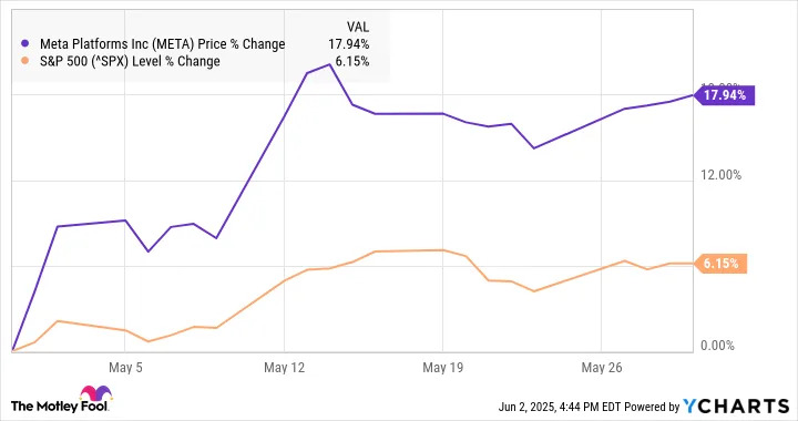 Why Meta Platforms Stock Jumped 18% in May