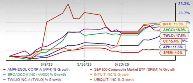 Tech Shines as Markets Defy "Sell in May and Go Away" Adage: 5 Picks
