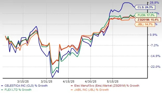 CLS Outpaces Industry in the Past 3 Months: Reason to Buy the Stock?