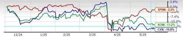 Chevron Down 16% in 6 Months - Should You Rethink the Stock?
