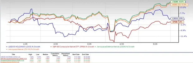 Leidos Outperforms Market YTD: Is it the Right Time to Buy the Stock?