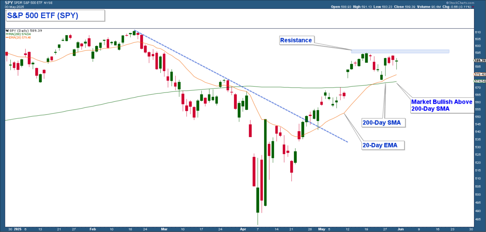S&P 500 Holds ‘Above the Mendoza Line’—Why Bulls Still Control the Tape