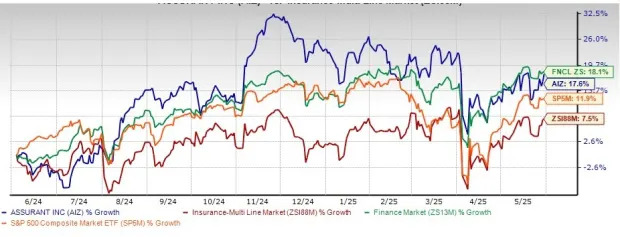 AIZ Outperforms Industry, Trades at a Discount: How to Play the Stock