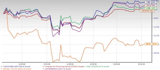 Taiwan Semiconductor Rises 13% in Three Months: How to Play the Stock?