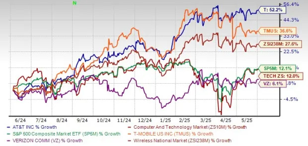 AT&T Soars 52.2% in a Year: Should You Invest in T Stock Now?